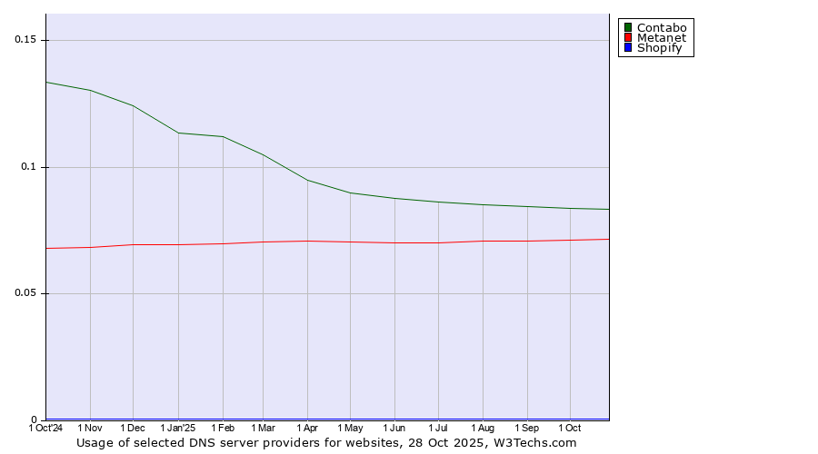 Historical trends in the usage of Contabo vs. Metanet vs. Shopify