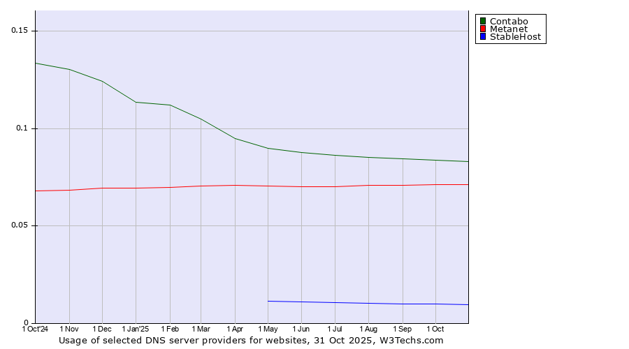 Historical trends in the usage of Contabo vs. Metanet vs. StableHost