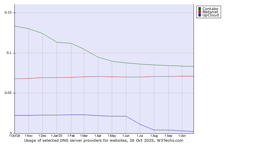 Historical trends in the usage of Contabo vs. Metanet vs. UpCloud