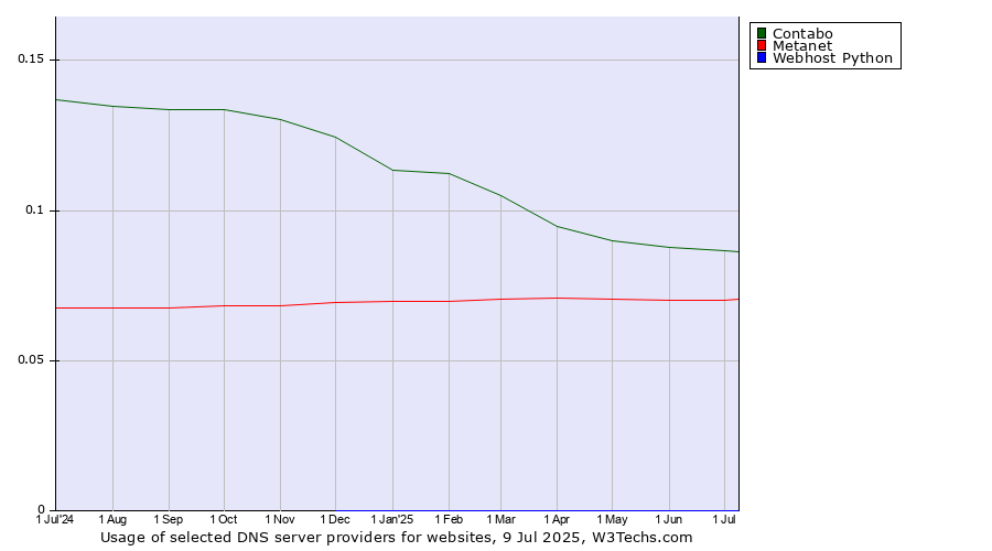 Historical trends in the usage of Contabo vs. Metanet vs. Webhost Python