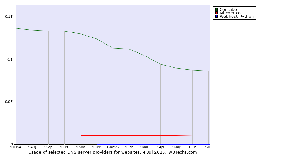 Historical trends in the usage of Contabo vs. Mi.com.co vs. Webhost Python