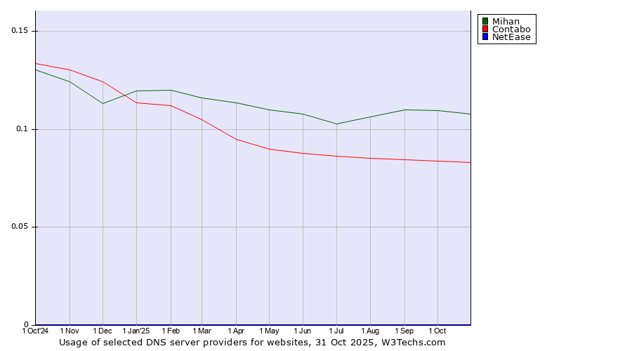Historical trends in the usage of Mihan vs. Contabo vs. NetEase