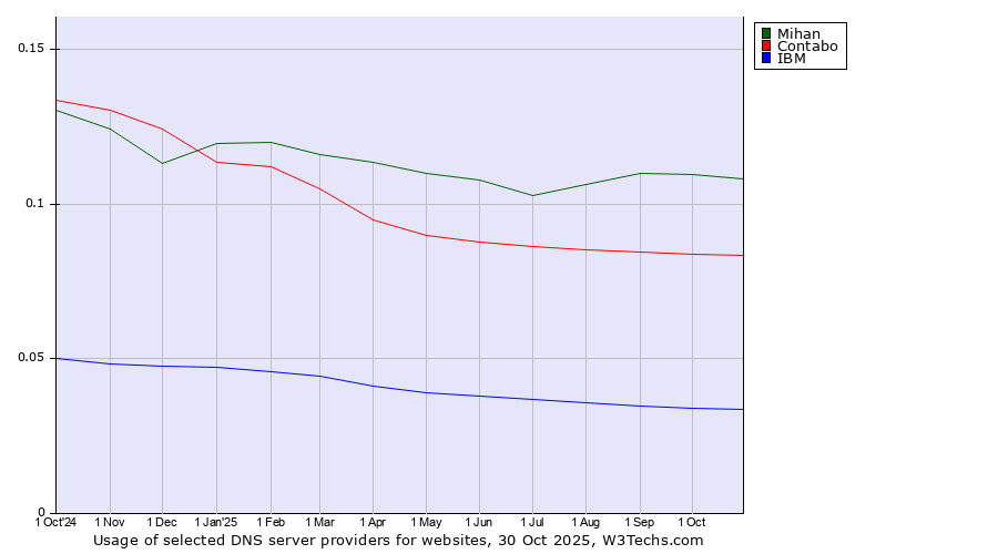 Historical trends in the usage of Mihan vs. Contabo vs. IBM