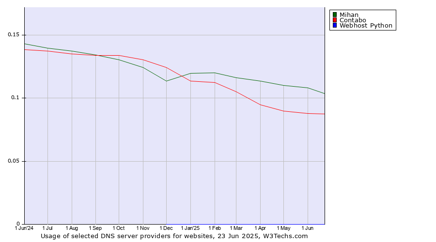 Historical trends in the usage of Mihan vs. Contabo vs. Webhost Python