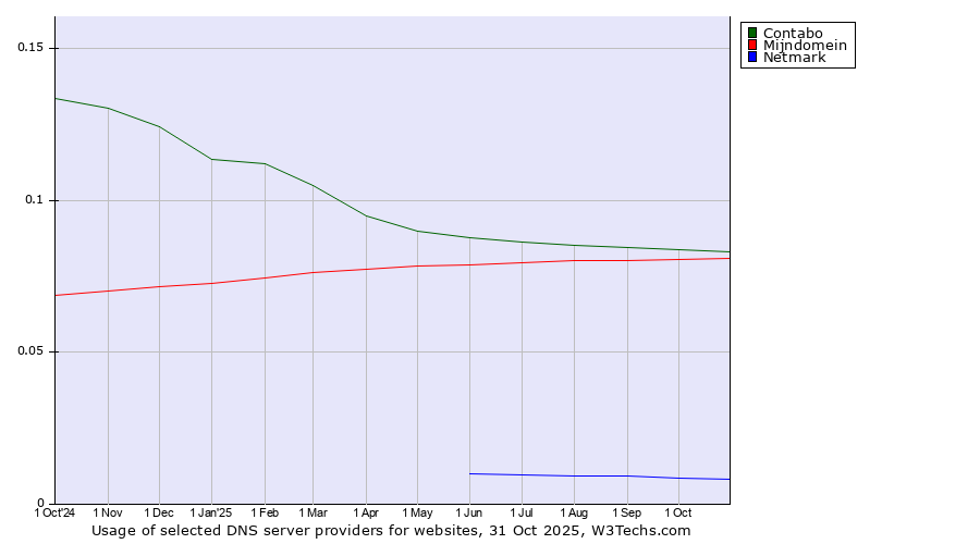 Historical trends in the usage of Contabo vs. Mijndomein vs. Netmark