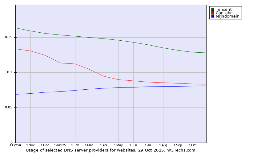 Historical trends in the usage of Tencent vs. Contabo vs. Mijndomein
