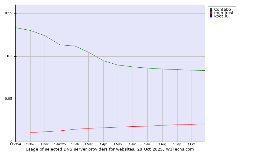 Historical trends in the usage of Contabo vs. mijn.host vs. Root.lu