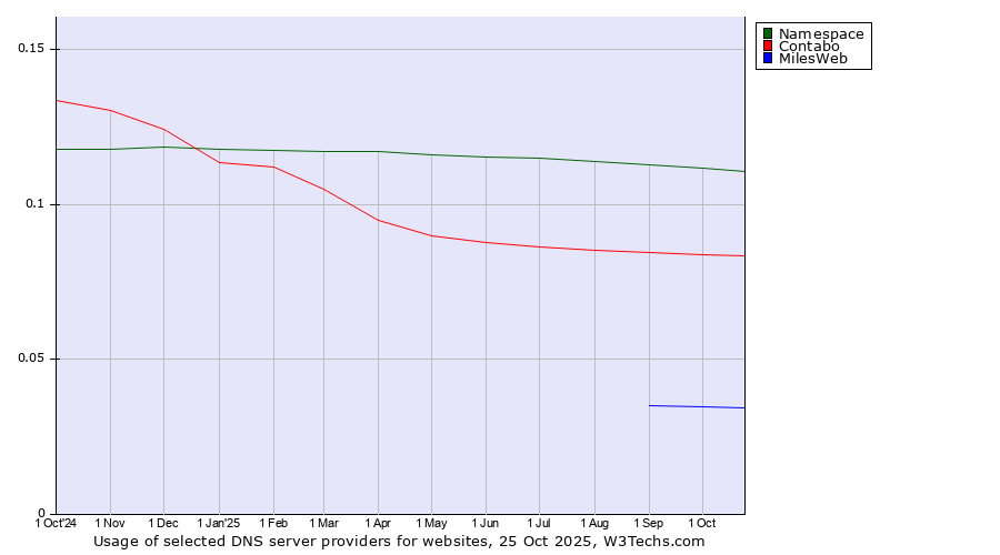Historical trends in the usage of Namespace vs. Contabo vs. MilesWeb