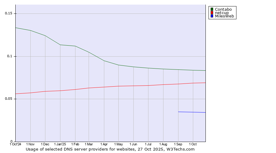 Historical trends in the usage of Contabo vs. netcup vs. MilesWeb