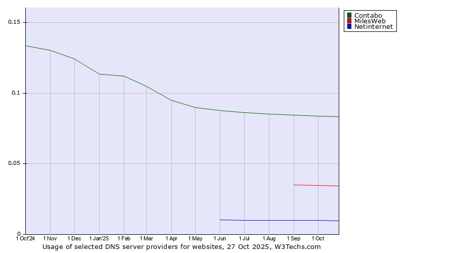 Historical trends in the usage of Contabo vs. MilesWeb vs. Netinternet