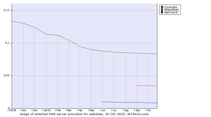 Historical trends in the usage of Contabo vs. MilesWeb vs. Netmark