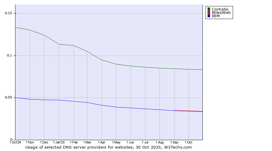 Historical trends in the usage of Contabo vs. MilesWeb vs. IBM