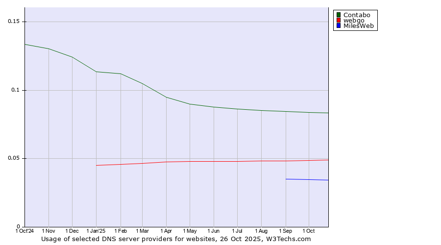 Historical trends in the usage of Contabo vs. webgo vs. MilesWeb