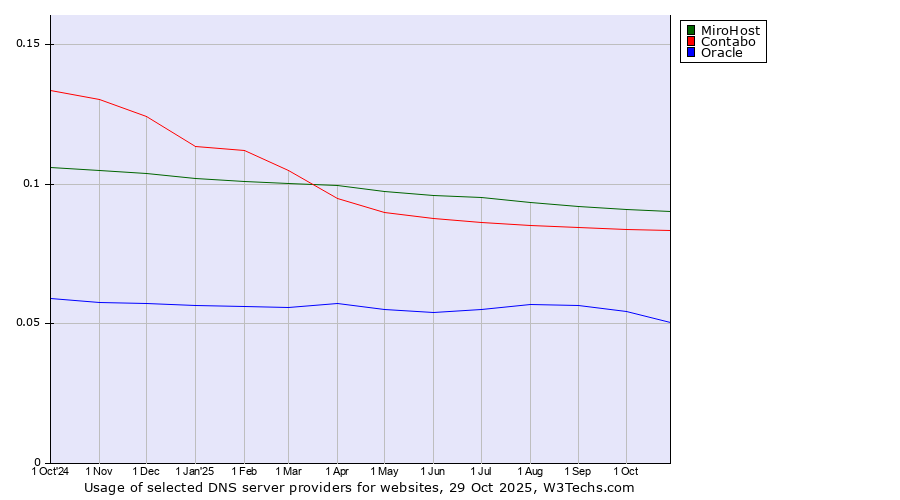Historical trends in the usage of MiroHost vs. Contabo vs. Oracle