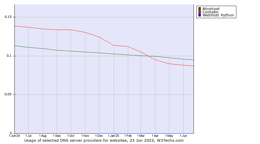 Historical trends in the usage of MiroHost vs. Contabo vs. Webhost Python