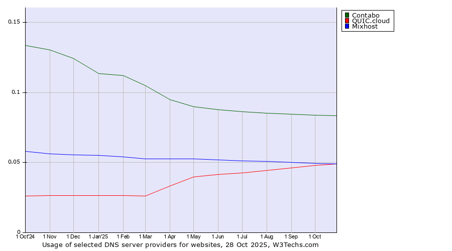 Historical trends in the usage of Contabo vs. Mixhost vs. QUIC.cloud