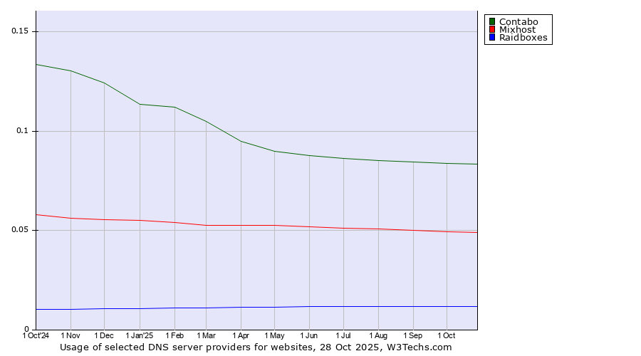 Historical trends in the usage of Contabo vs. Mixhost vs. Raidboxes