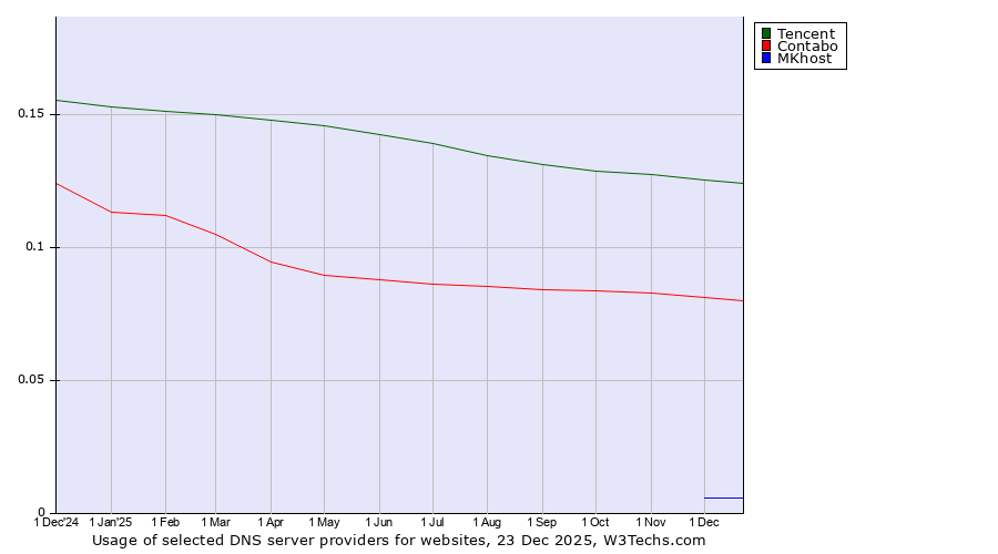 Historical trends in the usage of Tencent vs. Contabo vs. MKhost