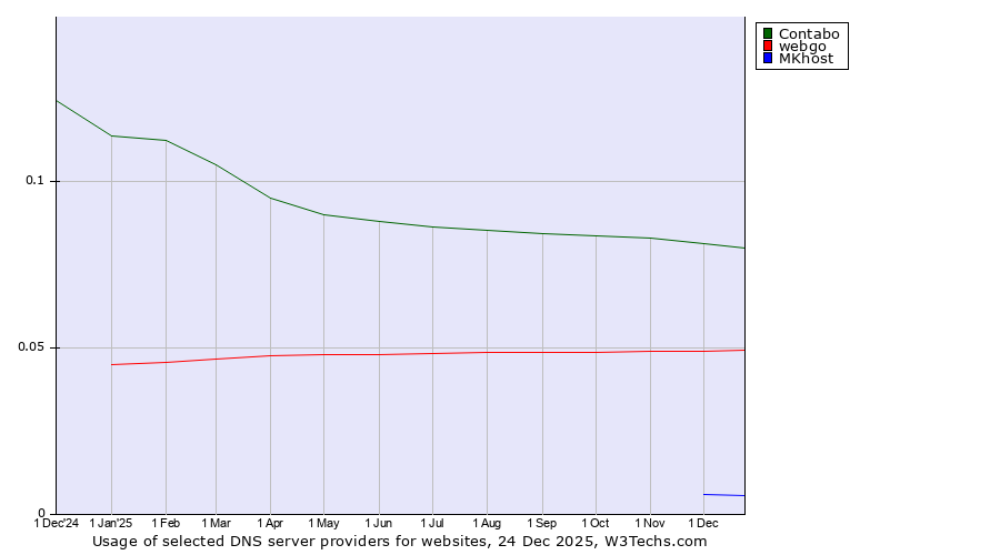 Historical trends in the usage of Contabo vs. webgo vs. MKhost