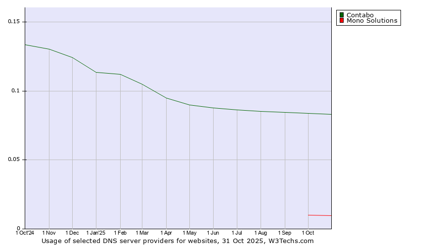 Historical trends in the usage of Contabo vs. Mono Solutions
