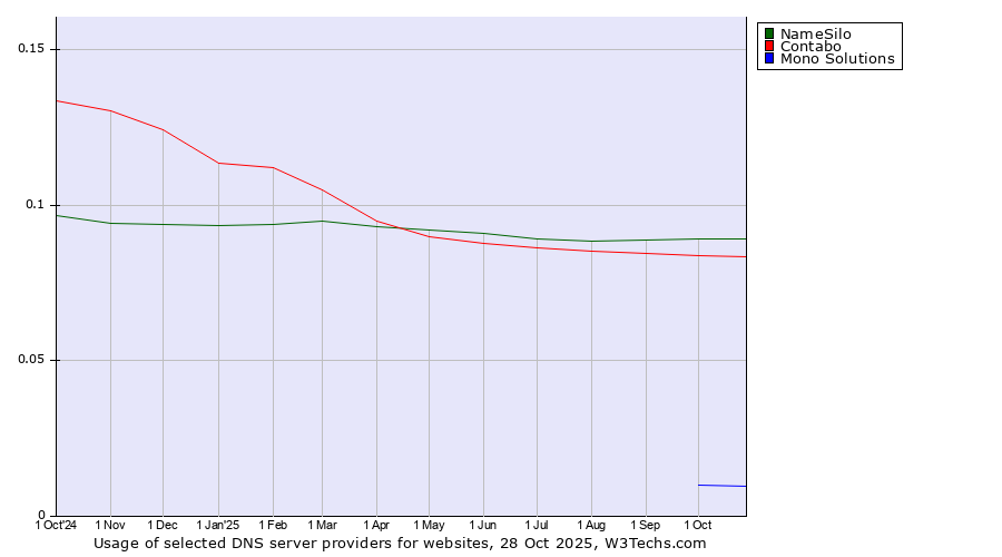 Historical trends in the usage of NameSilo vs. Contabo vs. Mono Solutions