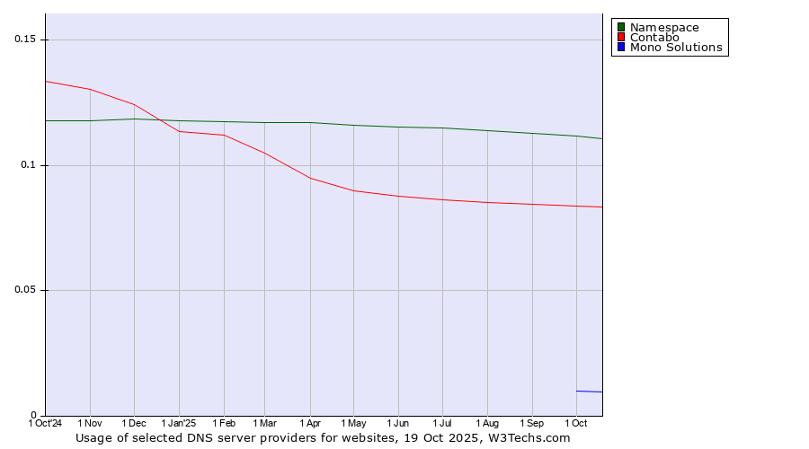 Historical trends in the usage of Namespace vs. Contabo vs. Mono Solutions