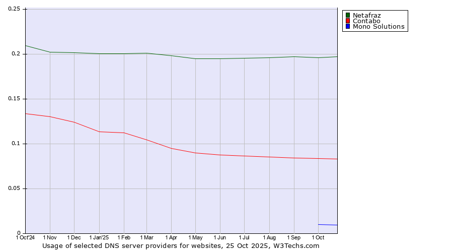 Historical trends in the usage of Netafraz vs. Contabo vs. Mono Solutions