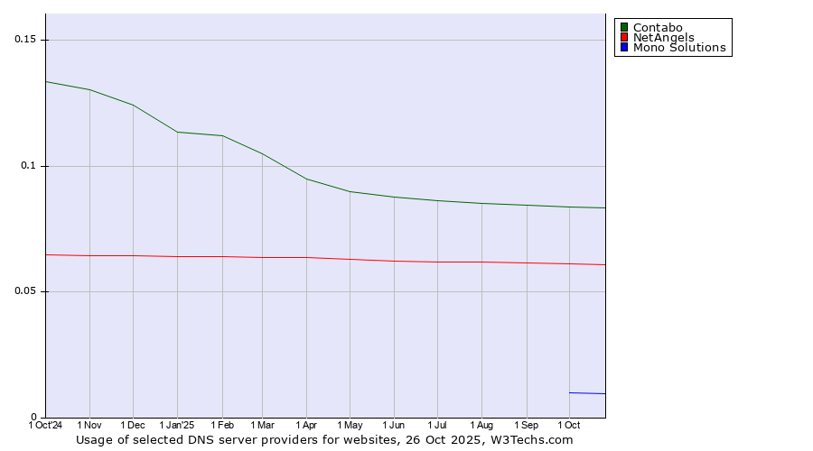 Historical trends in the usage of Contabo vs. NetAngels vs. Mono Solutions