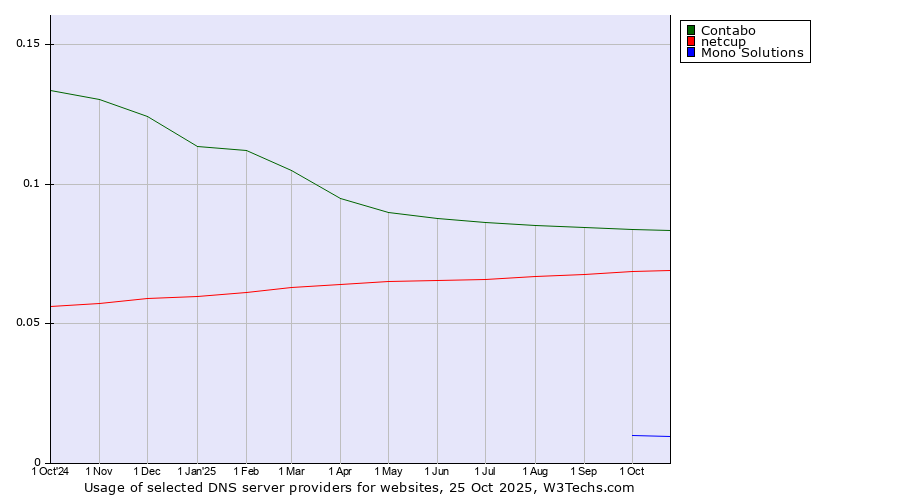 Historical trends in the usage of Contabo vs. netcup vs. Mono Solutions