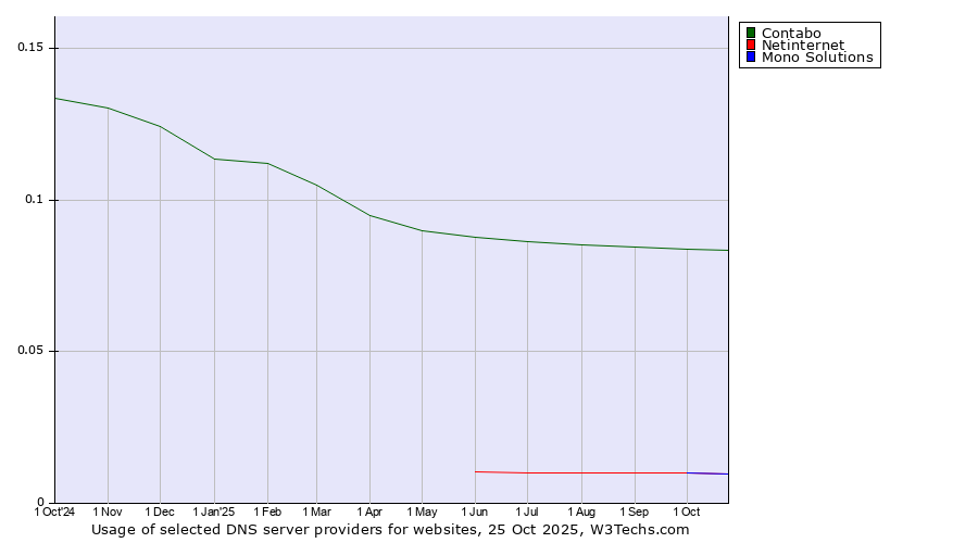 Historical trends in the usage of Contabo vs. Netinternet vs. Mono Solutions