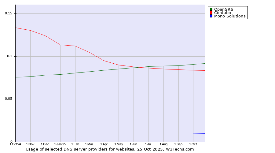 Historical trends in the usage of OpenSRS vs. Contabo vs. Mono Solutions