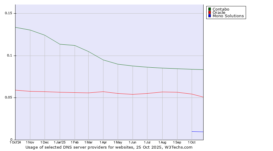 Historical trends in the usage of Contabo vs. Oracle vs. Mono Solutions
