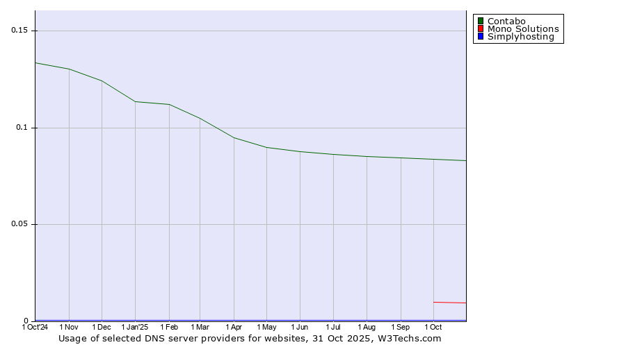 Historical trends in the usage of Contabo vs. Mono Solutions vs. Simplyhosting