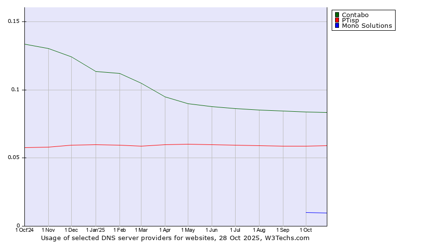 Historical trends in the usage of Contabo vs. PTisp vs. Mono Solutions