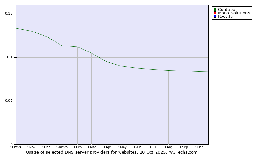 Historical trends in the usage of Contabo vs. Mono Solutions vs. Root.lu