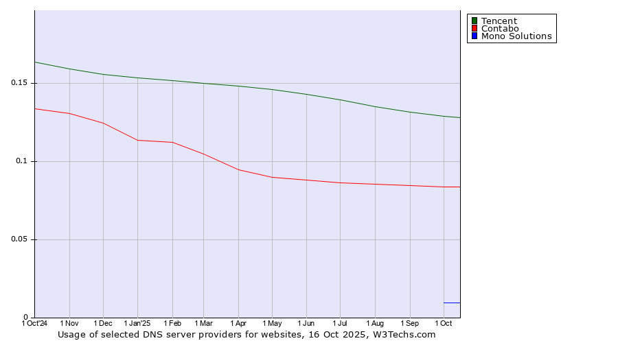Historical trends in the usage of Tencent vs. Contabo vs. Mono Solutions