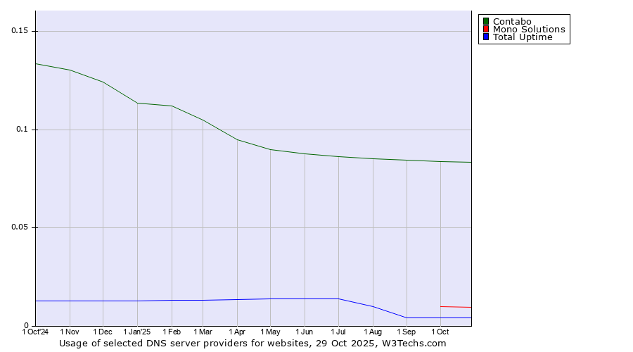 Historical trends in the usage of Contabo vs. Mono Solutions vs. Total Uptime