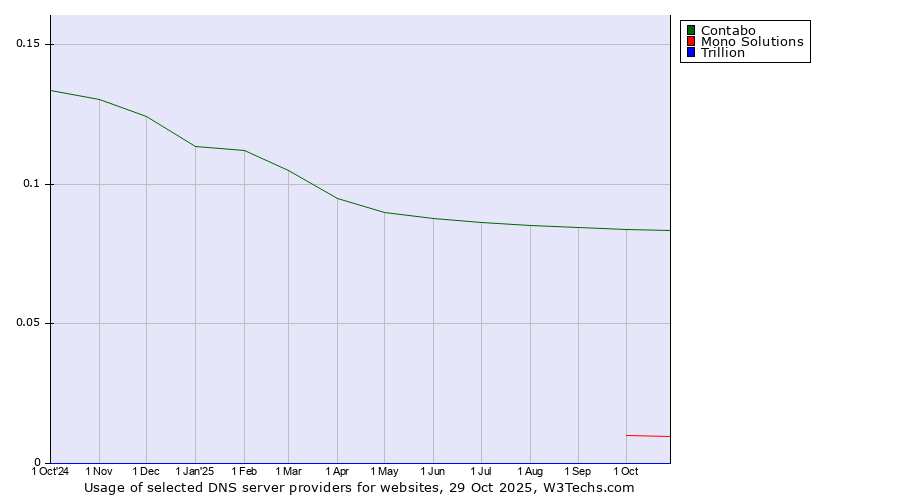 Historical trends in the usage of Contabo vs. Mono Solutions vs. Trillion