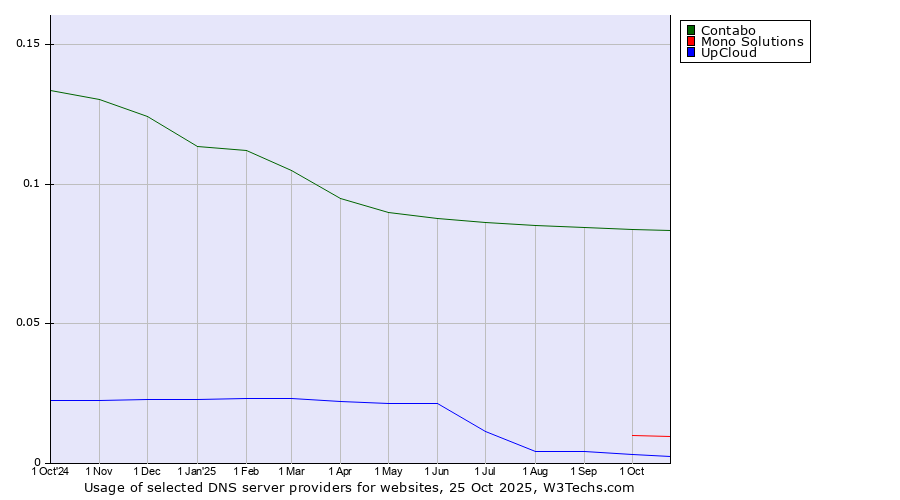 Historical trends in the usage of Contabo vs. Mono Solutions vs. UpCloud