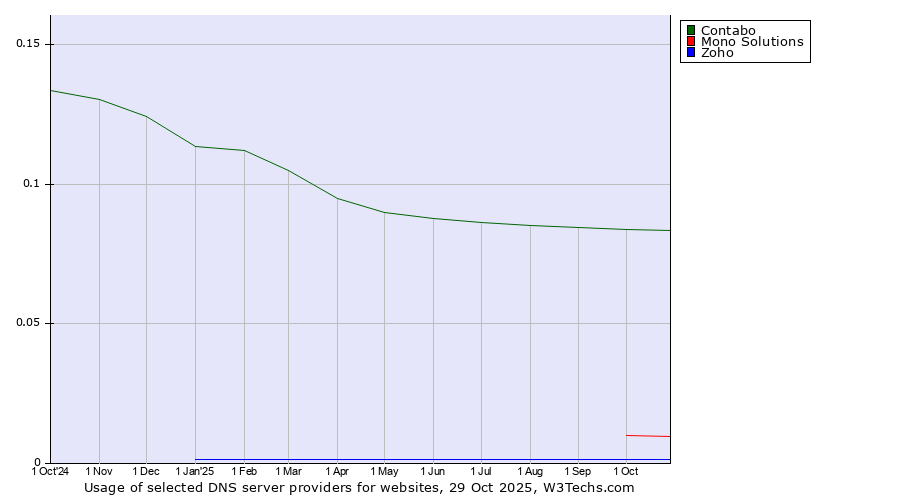 Historical trends in the usage of Contabo vs. Mono Solutions vs. Zoho