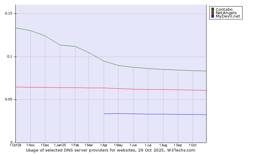 Historical trends in the usage of Contabo vs. NetAngels vs. MyDevil.net