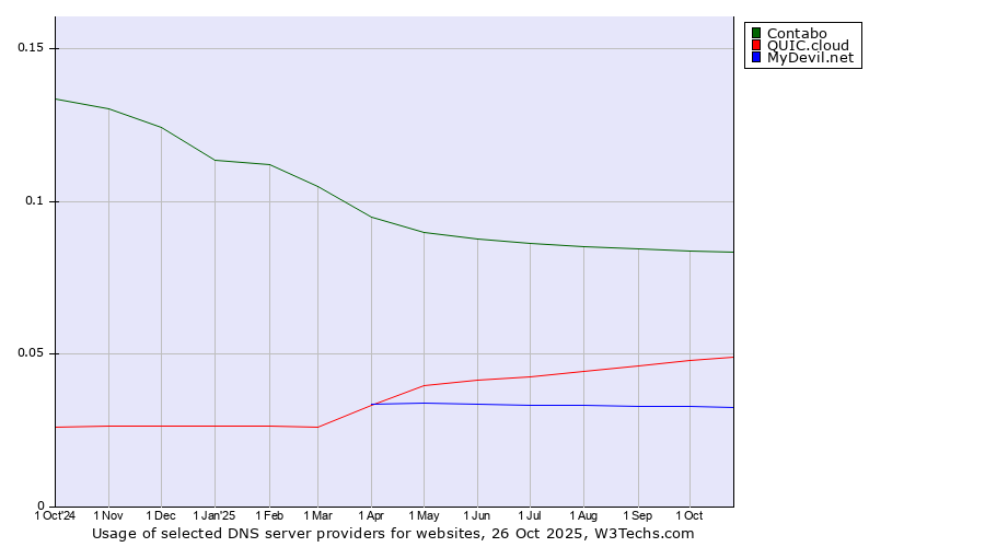 Historical trends in the usage of Contabo vs. QUIC.cloud vs. MyDevil.net
