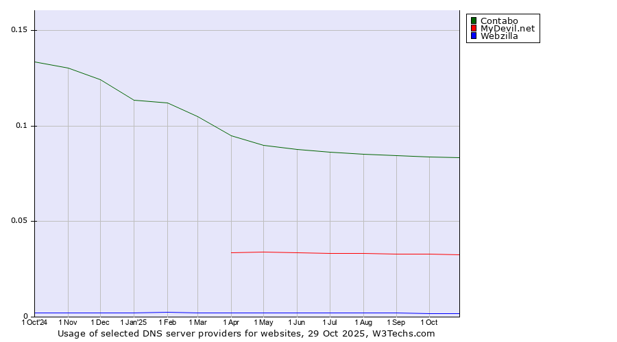 Historical trends in the usage of Contabo vs. MyDevil.net vs. Webzilla