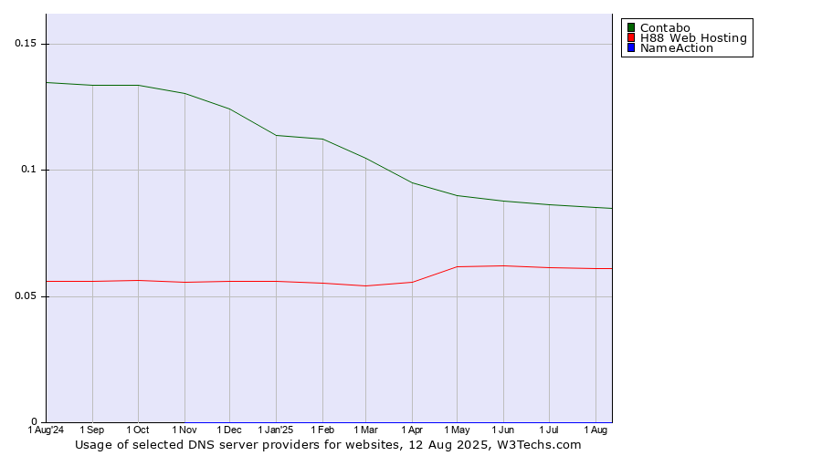 Historical trends in the usage of Contabo vs. H88 Web Hosting vs. NameAction