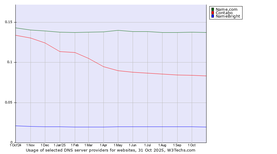 Historical trends in the usage of Name.com vs. Contabo vs. NameBright
