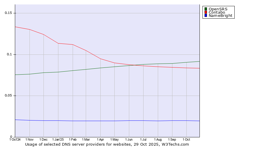 Historical trends in the usage of OpenSRS vs. Contabo vs. NameBright