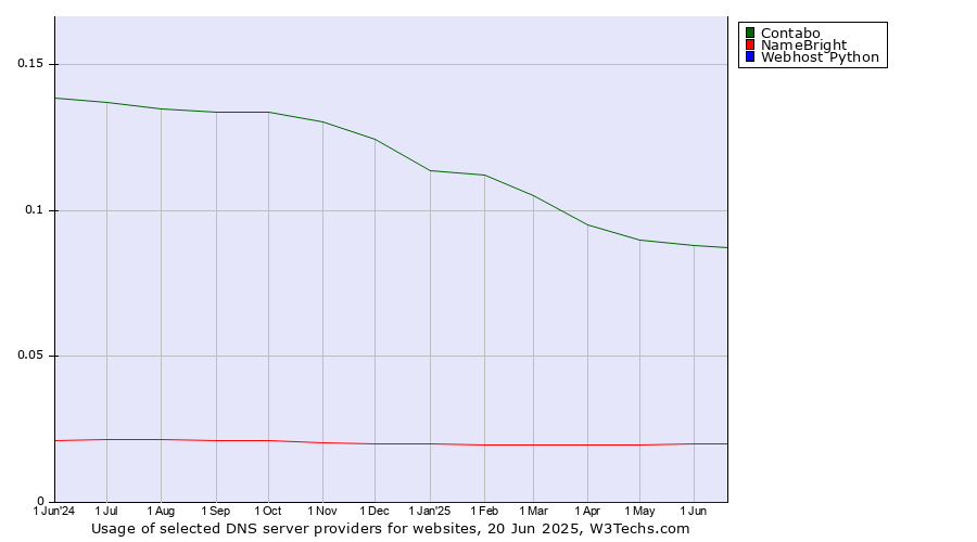 Historical trends in the usage of Contabo vs. NameBright vs. Webhost Python