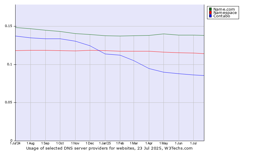 Historical trends in the usage of Name.com vs. Namespace vs. Contabo