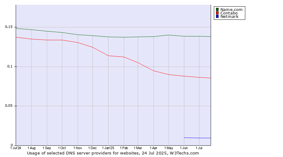 Historical trends in the usage of Name.com vs. Contabo vs. Netmark