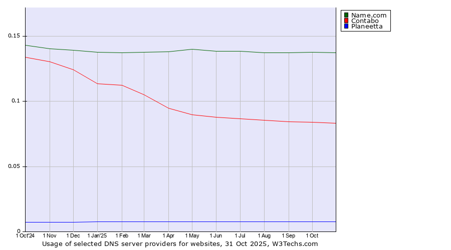 Historical trends in the usage of Name.com vs. Contabo vs. Planeetta